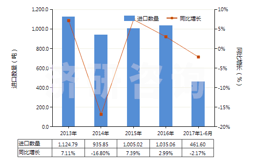 2013-2017年6月中國(guó)檸檬酸鹽及檸檬酸酯(HS29181500)進(jìn)口量及增速統(tǒng)計(jì)